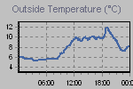 Temperature Graph Thumbnail