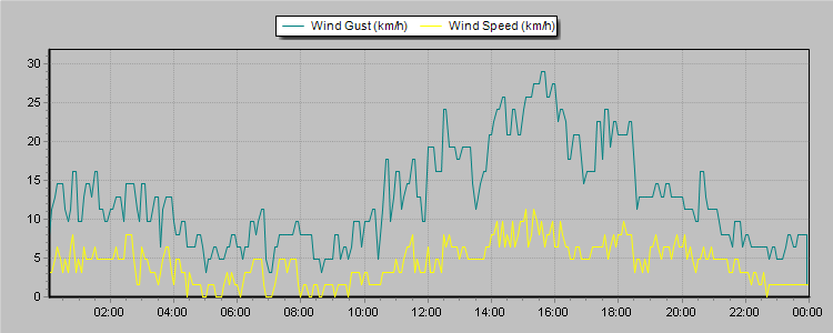 Weather Graphs