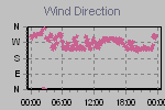 Wind Direction Thumbnail