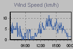 Wind Graph Thumbnail