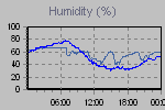 Humidity Graph Thumbnail