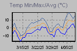 Temp Min/Max Graph Thumbnail
