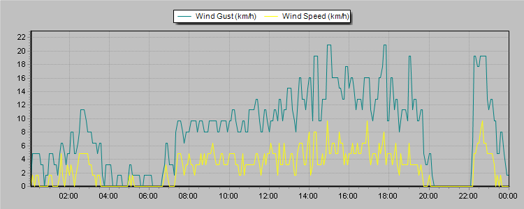 Weather Graphs