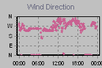 Wind Direction Thumbnail