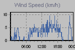 Wind Graph Thumbnail
