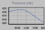 Pressure Graph Thumbnail