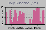 Sunshine Hours Thumbnail