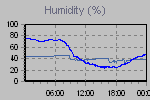 Humidity Graph Thumbnail