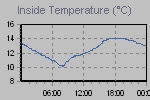 Inside Temperature Graph Thumbnail