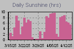 Sunshine Hours Thumbnail
