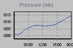 Pressure Graph Thumbnail