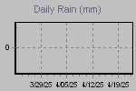 Daily Rain Graph Thumbnail