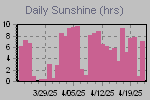 Sunshine Hours Thumbnail