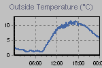 Temperature Graph Thumbnail