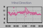 Wind Direction Thumbnail