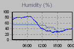 Humidity Graph Thumbnail