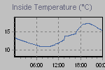 Inside Temperature Graph Thumbnail