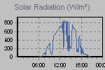 Solar Graph Thumbnail