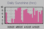 Sunshine Hours Thumbnail