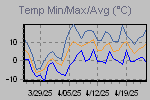 Temp Min/Max Graph Thumbnail