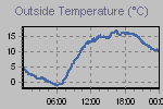 Temperature Graph Thumbnail