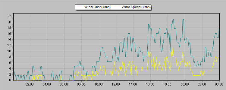 Weather Graphs