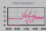 Wind Direction Thumbnail