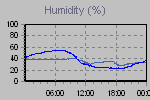 Humidity Graph Thumbnail