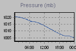 Pressure Graph Thumbnail