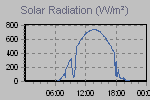Solar Graph Thumbnail