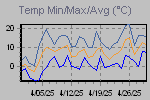 Temp Min/Max Graph Thumbnail