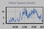 Wind Graph Thumbnail
