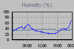 Humidity Graph Thumbnail