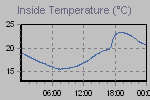 Inside Temperature Graph Thumbnail