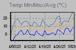Temp Min/Max Graph Thumbnail