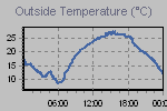 Temperature Graph Thumbnail