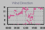 Wind Direction Thumbnail