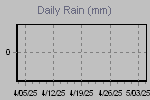 Daily Rain Graph Thumbnail