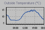 Temperature Graph Thumbnail