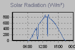 Solar Graph Thumbnail