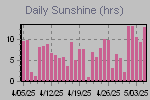 Sunshine Hours Thumbnail