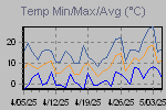 Temp Min/Max Graph Thumbnail