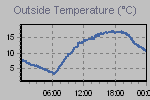 Temperature Graph Thumbnail