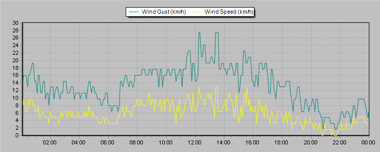 Weather Graphs