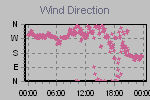 Wind Direction Thumbnail