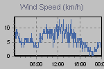 Wind Graph Thumbnail