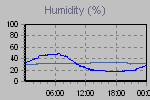 Humidity Graph Thumbnail