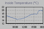 Inside Temperature Graph Thumbnail