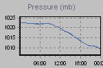 Pressure Graph Thumbnail