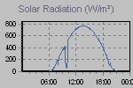 Solar Graph Thumbnail